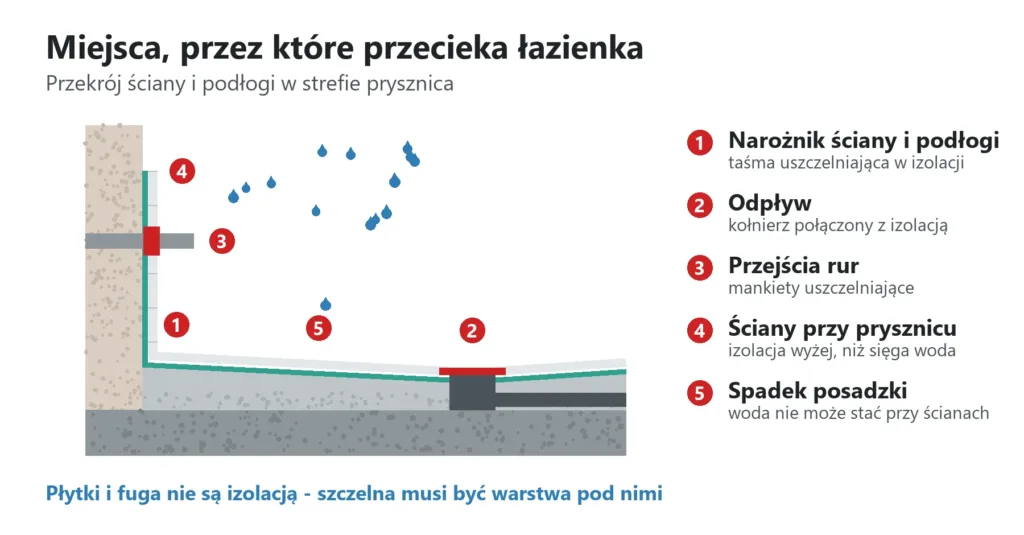 Schemat hydroizolacji łazienki w strefie prysznica - narożnik, odpływ z kołnierzem, mankiet na rurze, izolacja ścian i spadek posadzki