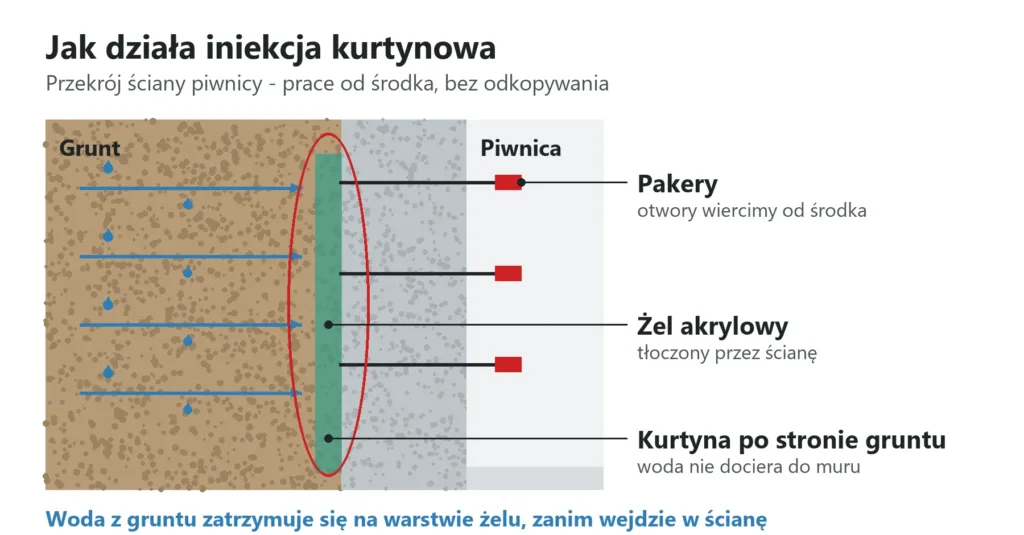 Schemat iniekcji kurtynowej - żel tłoczony przez ścianę piwnicy tworzy warstwę po stronie gruntu