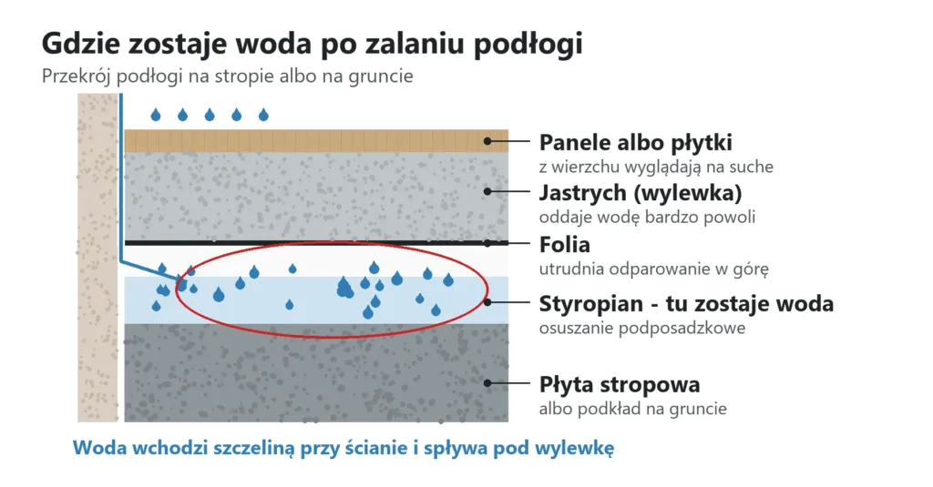 Schemat warstw podłogi - woda zebrana w styropianie pod jastrychem po zalaniu