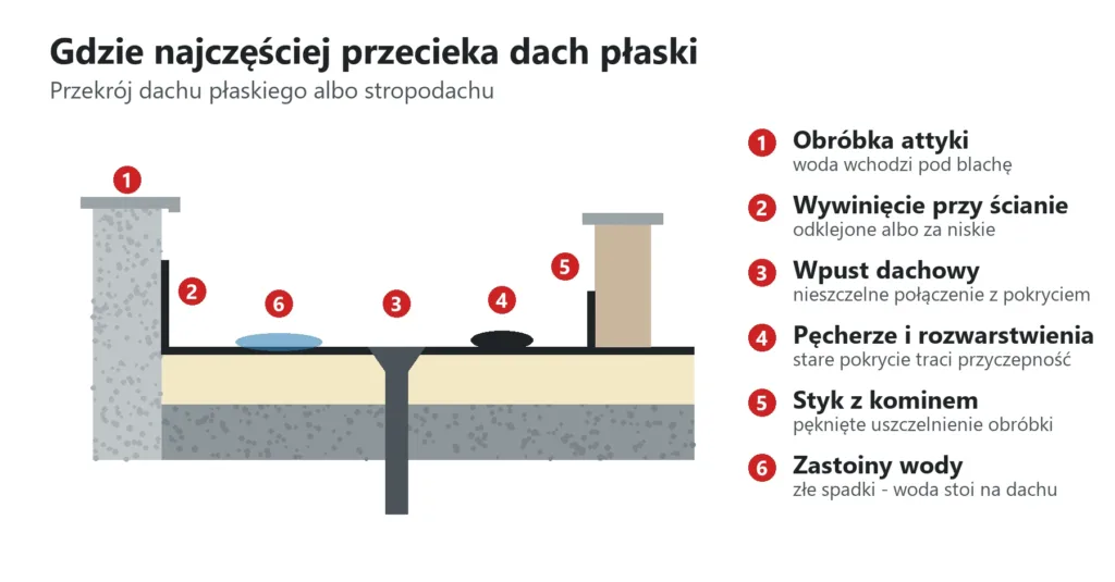 Schemat dachu płaskiego - miejsca, przez które najczęściej przecieka: attyka, wpust, kominek, pęcherze pokrycia